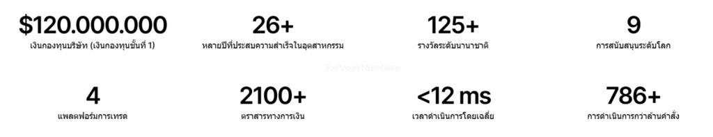 FxPro ในตัวเลข